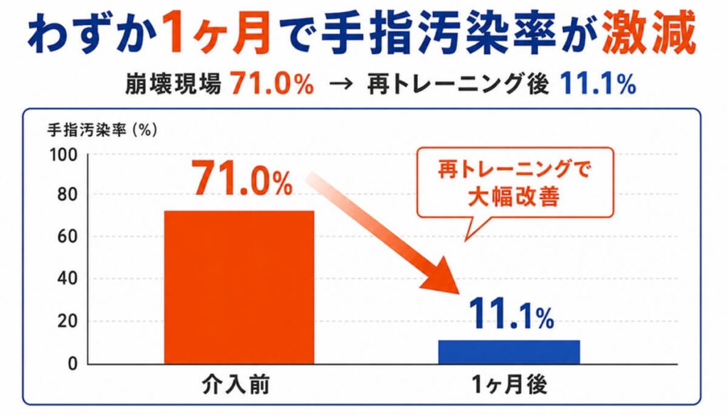 手洗い手順の再トレーニングにより、崩壊現場の手指汚染率が1ヶ月で71.0%から11.1%へ大幅に低下したことを示す棒グラフ