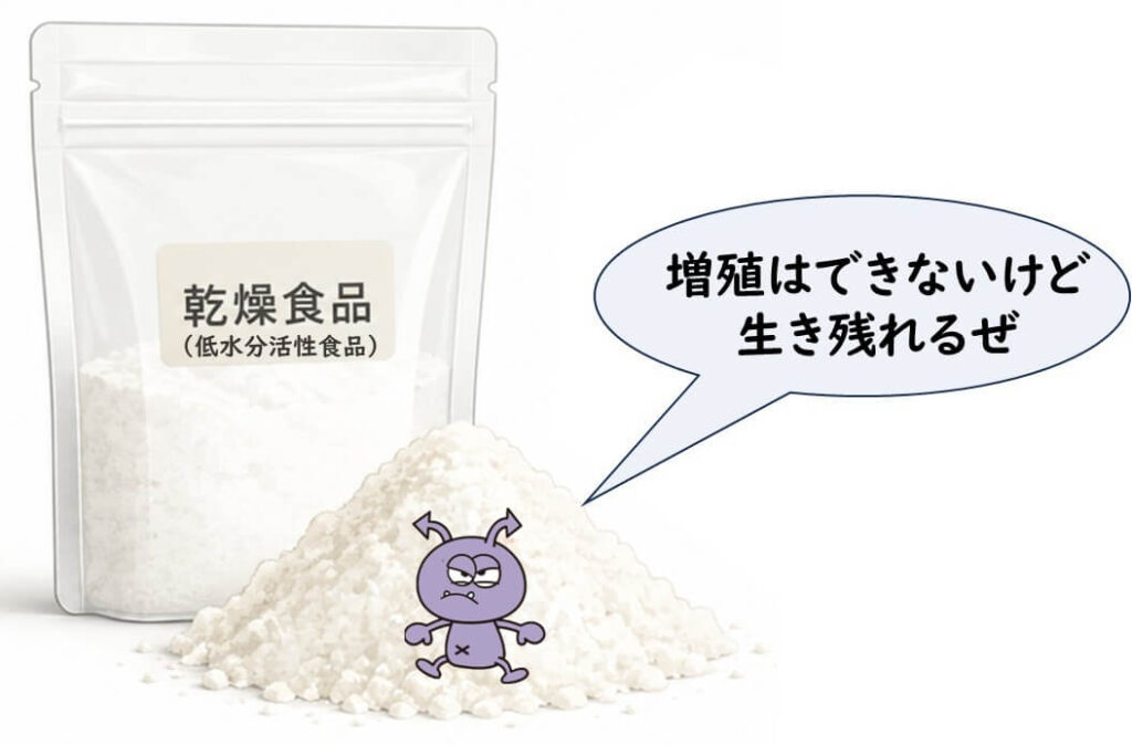 乾燥食品ではサルモネラが増殖しにくくても、原料に混入していれば生き残る可能性があることを示すイメージ。