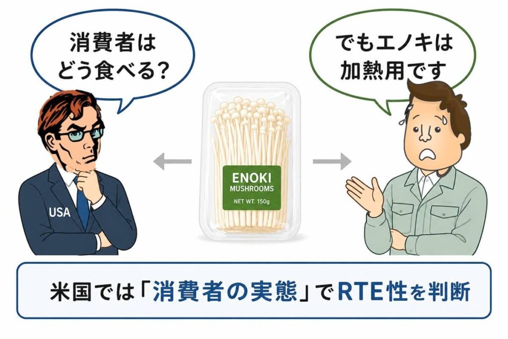 米国ではエノキ茸が加熱用かどうかではなく、消費者が実際にどう食べる可能性があるかでRTE性を判断することを示した図。