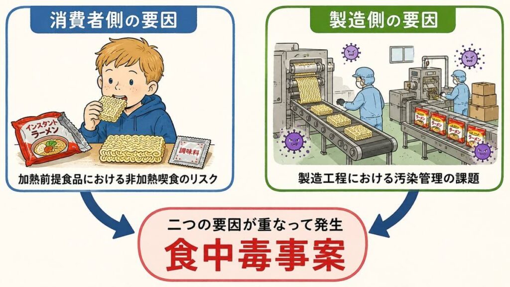 インスタントラーメンの食中毒事案について、非加熱喫食という消費者側の要因と、製造工程での汚染管理という製造側の要因が重なった可能性を示す図。