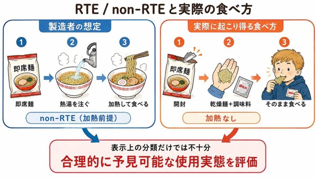 即席麺の表示上の分類だけでなく、実際に起こり得る非加熱での食べ方を含めて、合理的に予見可能な使用実態を評価する必要性を示す図。