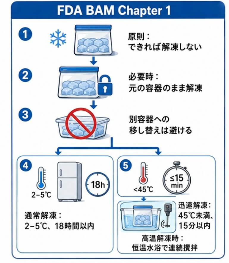 FDA BAM第1章に基づく冷凍試料の解凍手順。できれば解凍せず、必要時は元の容器で2～5℃・通常18時間以内に解凍する。迅速解凍は45℃未満・15分以内とし、恒温水浴で連続攪拌する。