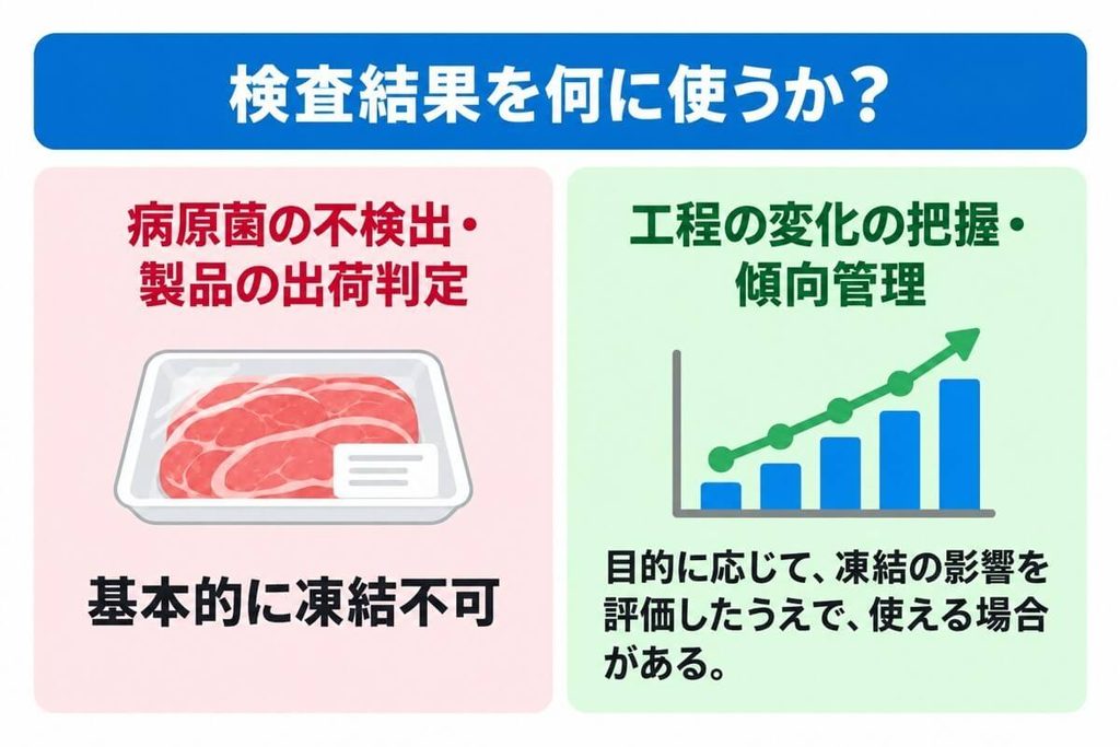 微生物検査結果の用途によって凍結の扱いが異なり、病原菌の不検出や出荷判定では基本的に凍結を避け、工程の変化や傾向管理では凍結の影響を評価したうえで利用する場合があることを示した図