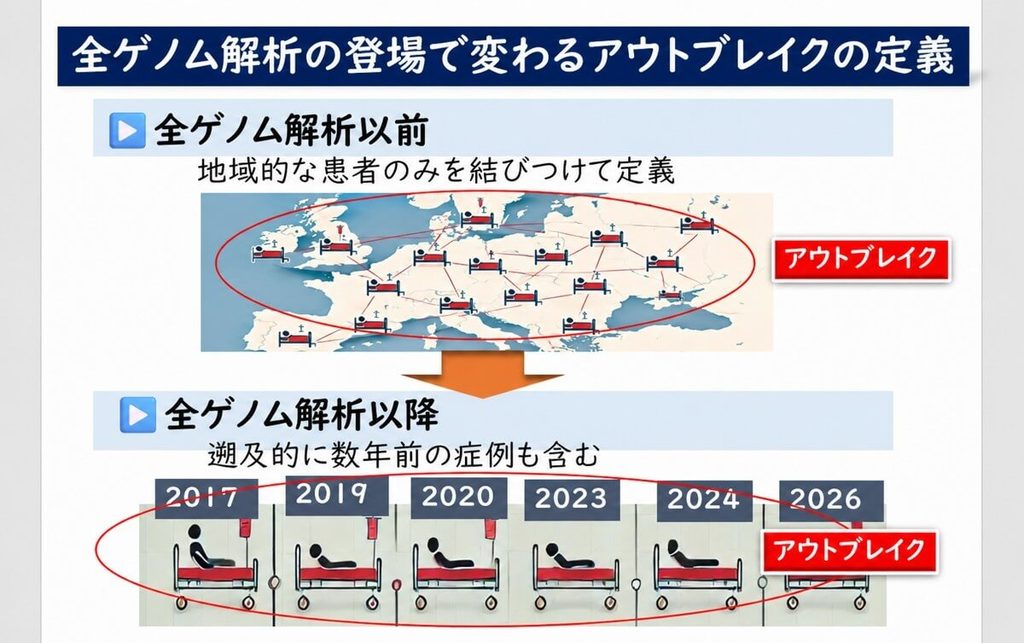 全ゲノム解析により、従来は地域内の患者だけで捉えていたアウトブレイクを、数年前の症例まで遡って同一クラスターとして把握できることを示した図