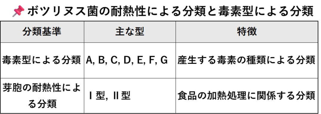 ボツリヌス菌の耐熱性分類と毒素型による分類を示した表。A型、B型、C型などの主要な型と、それぞれの特徴を説明。