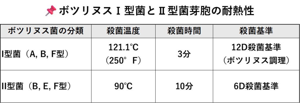 ボツリヌスI型菌（A型、B型、F型）とII型菌（B型、E型、F型）の芽胞の耐熱性を比較した表。I型菌は121.1℃（250°F）で3分間の加熱が必要で、12D殺菌基準（ボツリヌス調理）に適合。II型菌は90℃で10分間の加熱が必要で、6D殺菌基準を満たす。