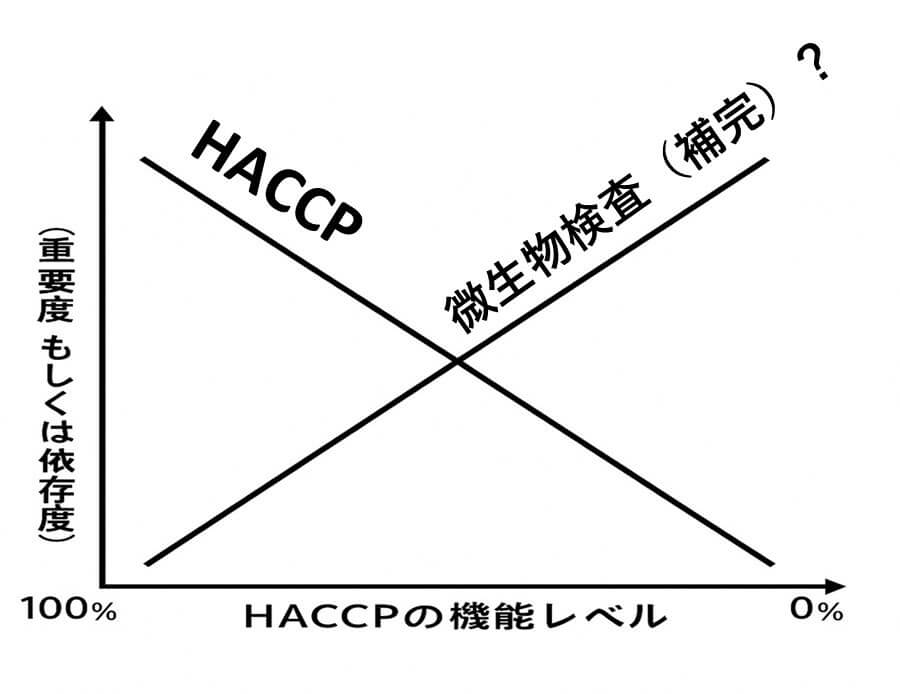 HACCPの機能レベルが高いほど微生物検査への依存度は下がり、逆にHACCPが機能しない場合には検査への依存が高まるという関係性を示すグラフ。両者は補完的な関係に見えるが、その実効性には疑問符がつけられている構造図。