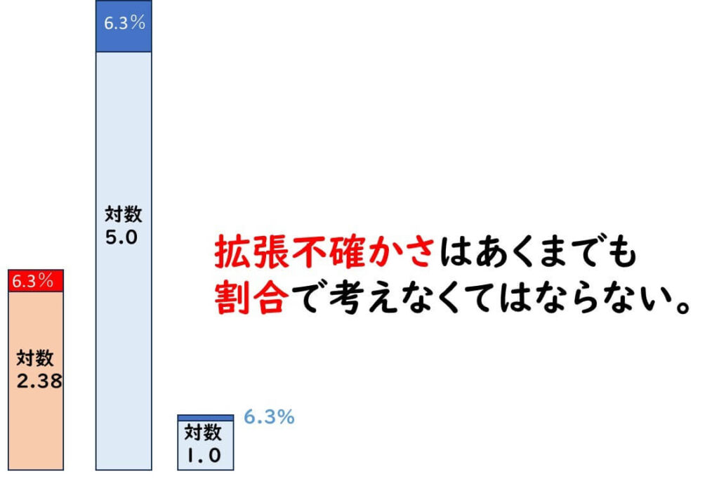 対数値が異なる場合にも拡張不確かさは割合で考えるべきことを示す図

